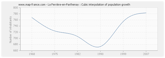 La Ferrière-en-Parthenay : Cubic interpolation of population growth